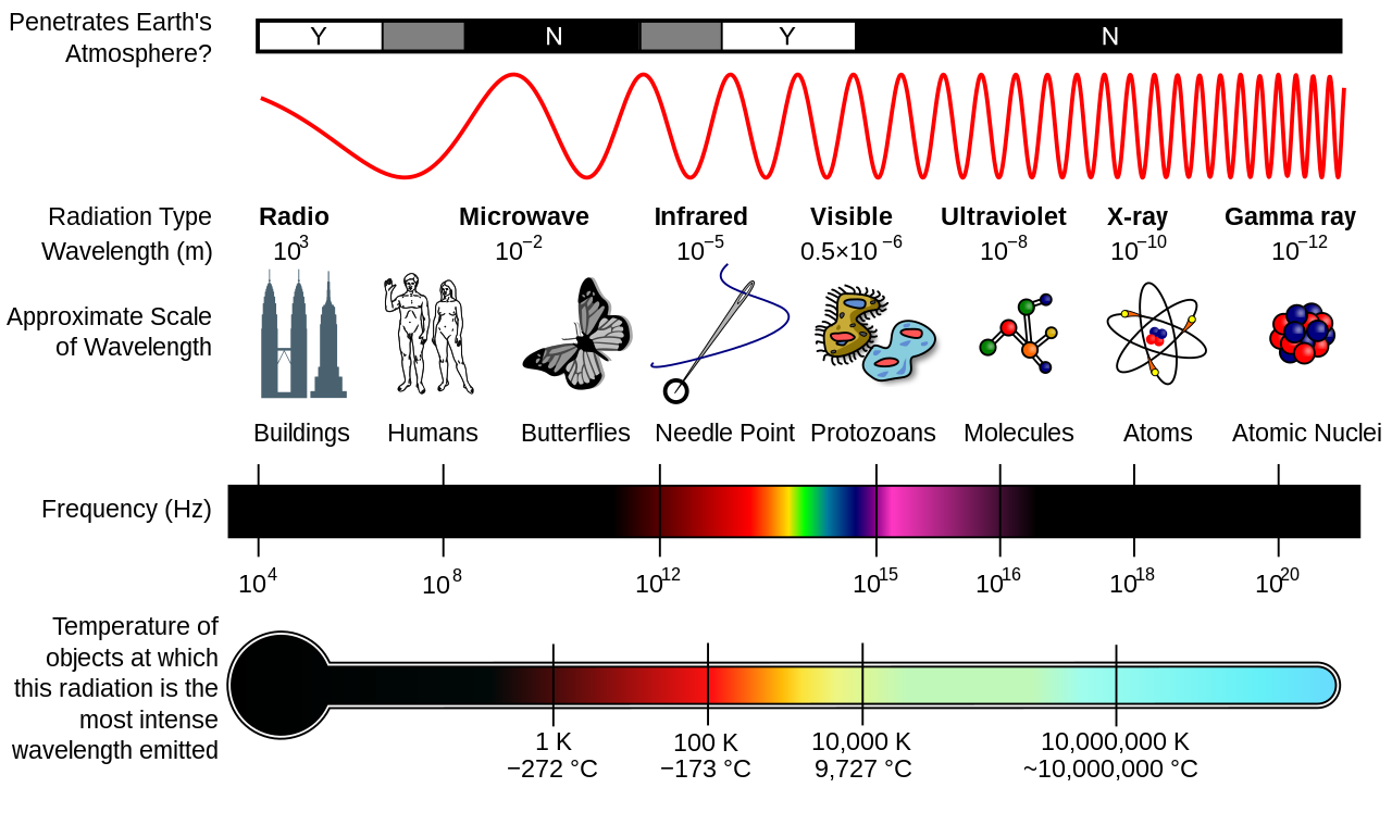 the electromagnetic spectrum