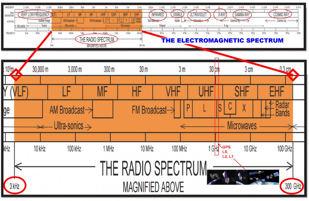 the radio spectrum