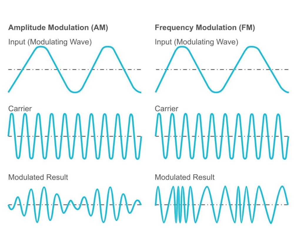 am and fm modulation